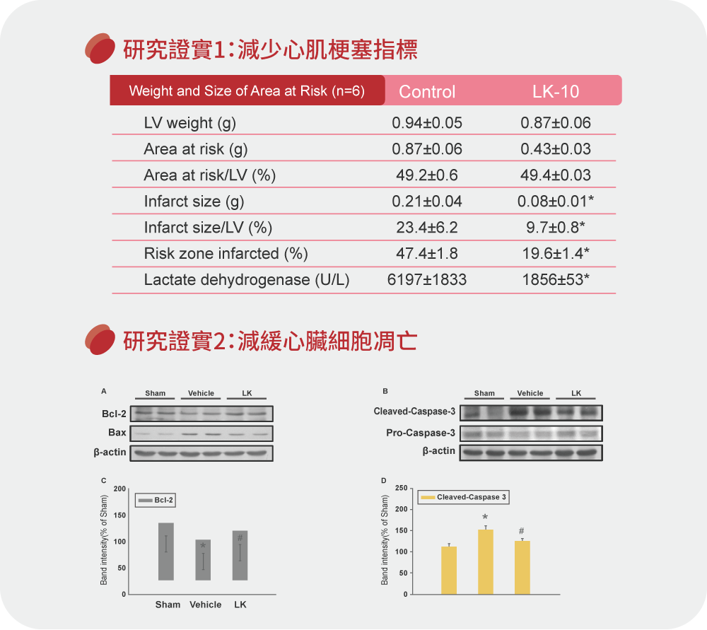 紅蚯蚓酵素蚓激酶研究結果